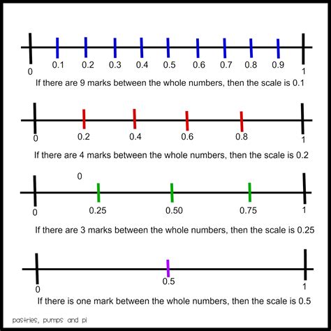 What is a Number Line?